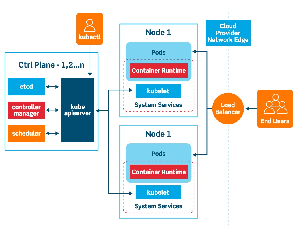 What is Kubernetes?