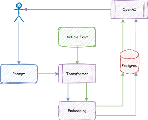 Anatomy of a RAG app