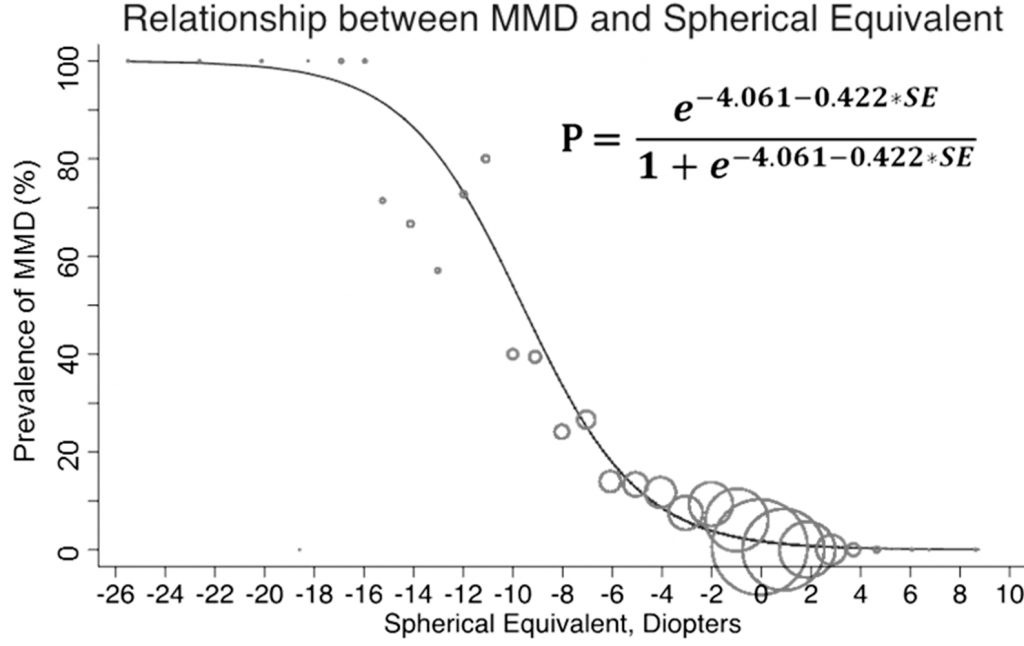 Relationship Between MMD and Spherical Equivalent