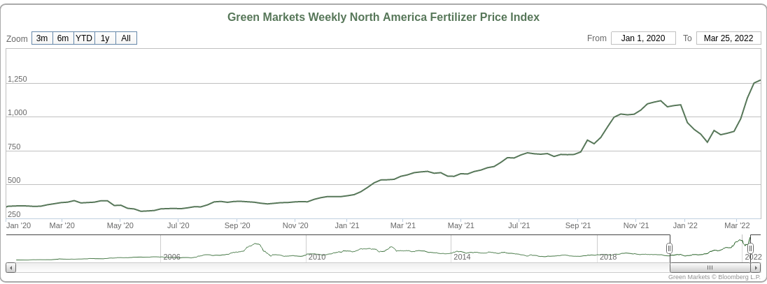 Fertilizer prices since 2020