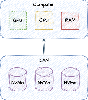 Storage Area Network